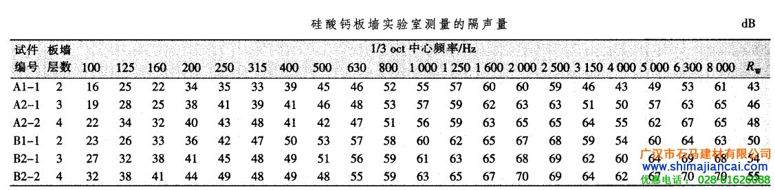 硅酸鈣板隔聲量